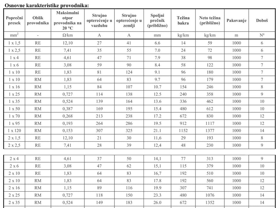 KABL PP00 5x1,5 - protivpožarni Elektromaterijal Madras doo Beograd Madras doo Beograd